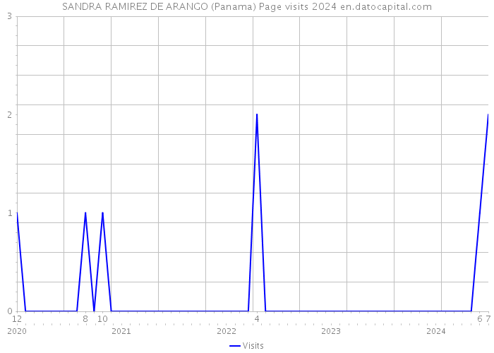 SANDRA RAMIREZ DE ARANGO (Panama) Page visits 2024 