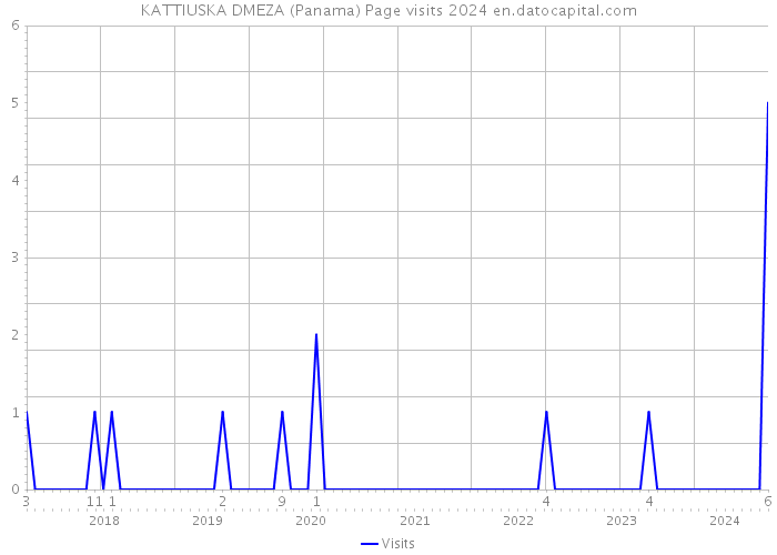 KATTIUSKA DMEZA (Panama) Page visits 2024 