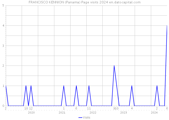 FRANCISCO KENNION (Panama) Page visits 2024 
