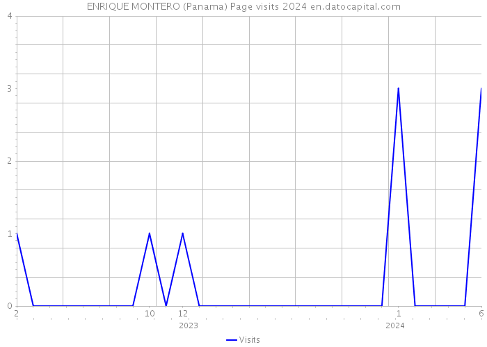 ENRIQUE MONTERO (Panama) Page visits 2024 
