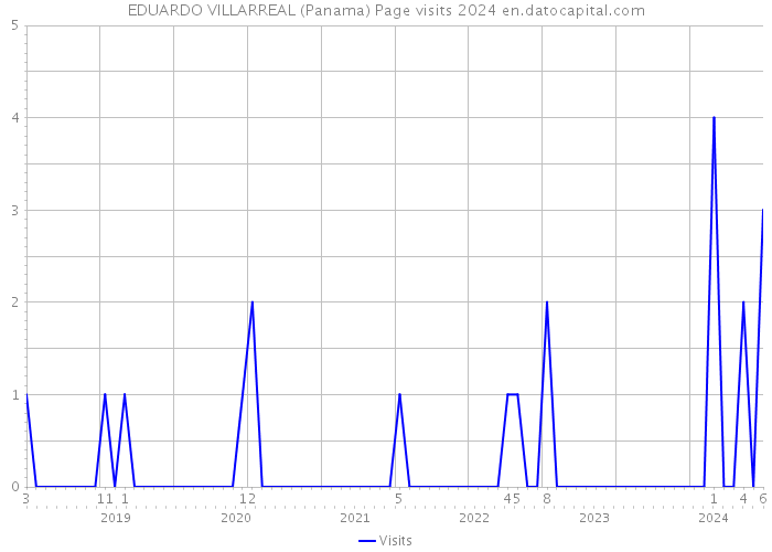 EDUARDO VILLARREAL (Panama) Page visits 2024 