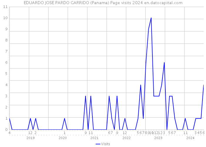 EDUARDO JOSE PARDO GARRIDO (Panama) Page visits 2024 