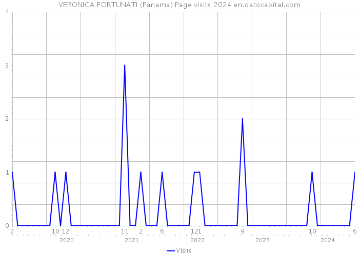 VERONICA FORTUNATI (Panama) Page visits 2024 