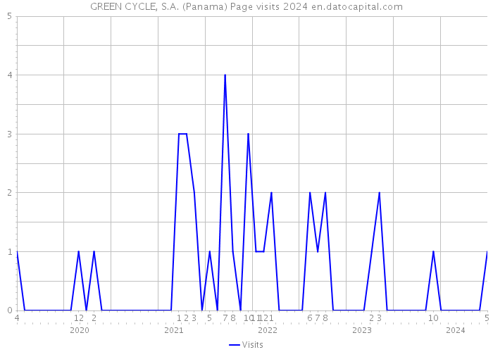 GREEN CYCLE, S.A. (Panama) Page visits 2024 