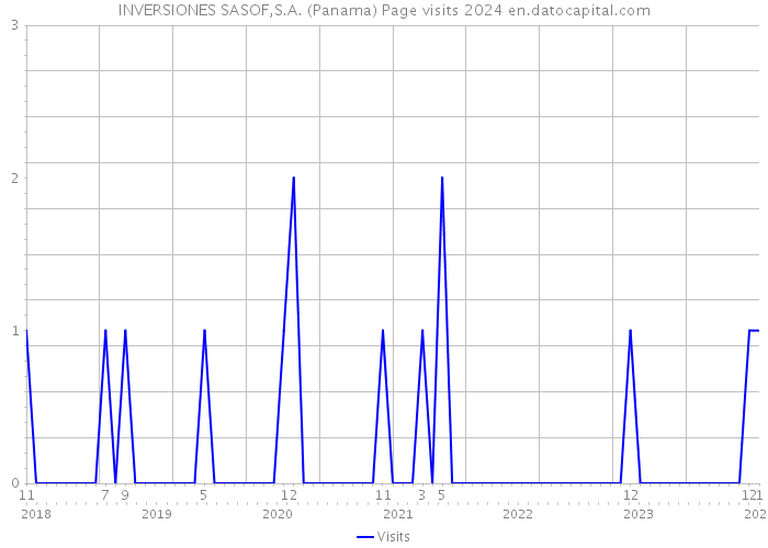 INVERSIONES SASOF,S.A. (Panama) Page visits 2024 