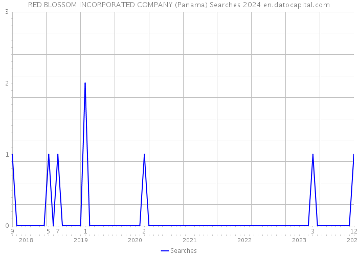 RED BLOSSOM INCORPORATED COMPANY (Panama) Searches 2024 