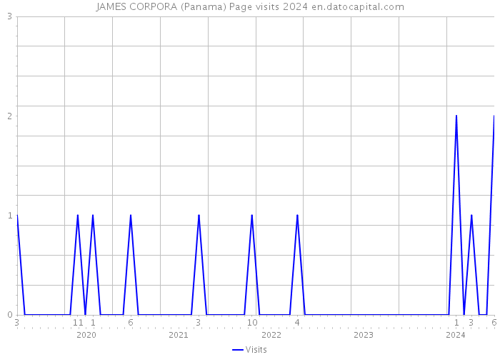 JAMES CORPORA (Panama) Page visits 2024 