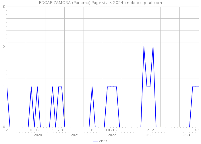 EDGAR ZAMORA (Panama) Page visits 2024 