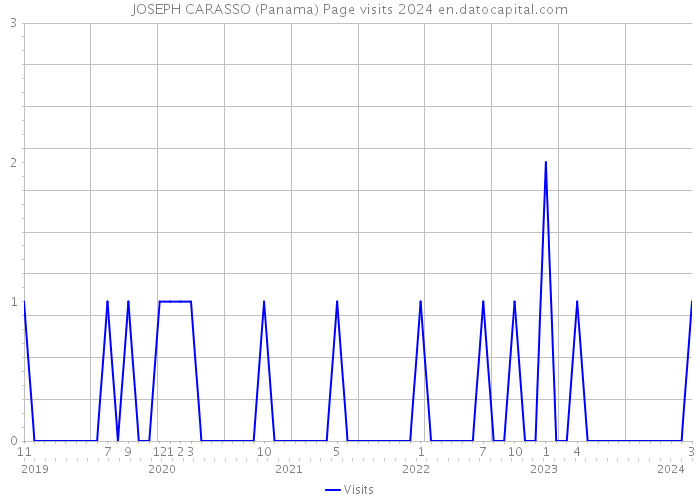 JOSEPH CARASSO (Panama) Page visits 2024 