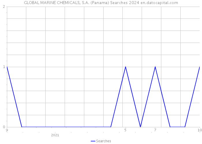 GLOBAL MARINE CHEMICALS, S.A. (Panama) Searches 2024 