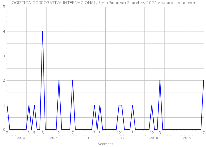 LOGISTICA CORPORATIVA INTERNACIONAL, S.A. (Panama) Searches 2024 