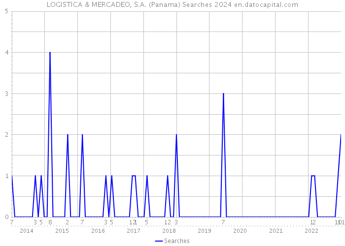 LOGISTICA & MERCADEO, S.A. (Panama) Searches 2024 