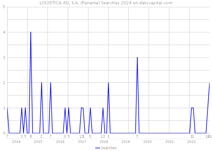 LOGISTICA AD, S.A. (Panama) Searches 2024 