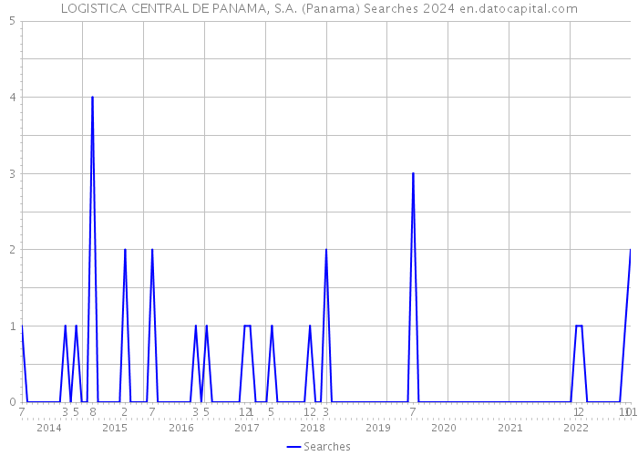 LOGISTICA CENTRAL DE PANAMA, S.A. (Panama) Searches 2024 