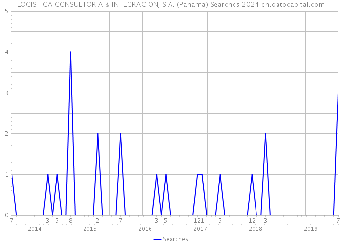 LOGISTICA CONSULTORIA & INTEGRACION, S.A. (Panama) Searches 2024 