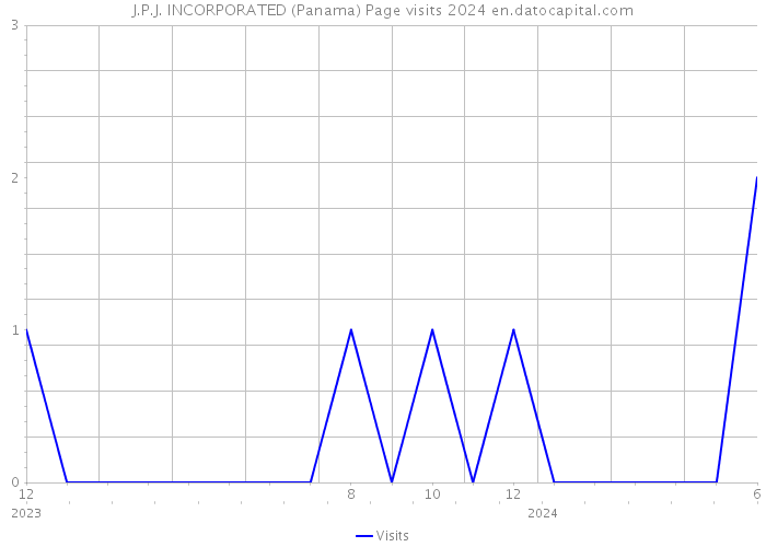 J.P.J. INCORPORATED (Panama) Page visits 2024 
