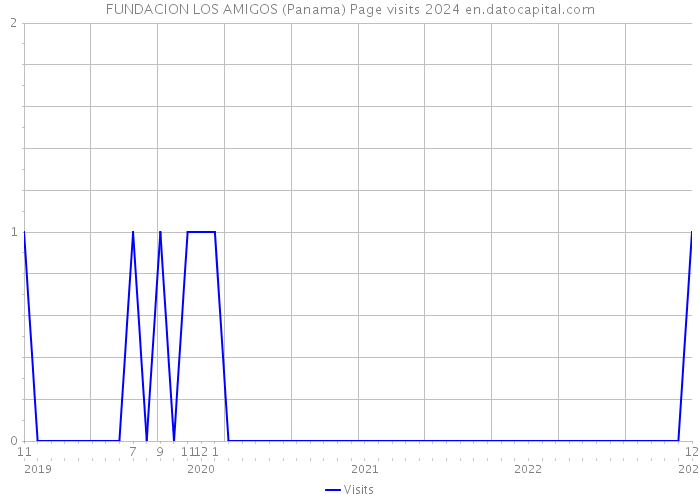 FUNDACION LOS AMIGOS (Panama) Page visits 2024 