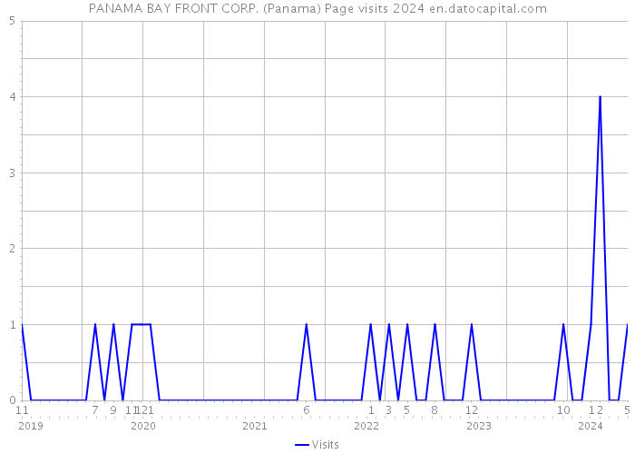 PANAMA BAY FRONT CORP. (Panama) Page visits 2024 