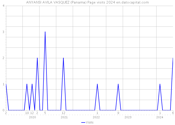 ANYANSI AVILA VASQUEZ (Panama) Page visits 2024 