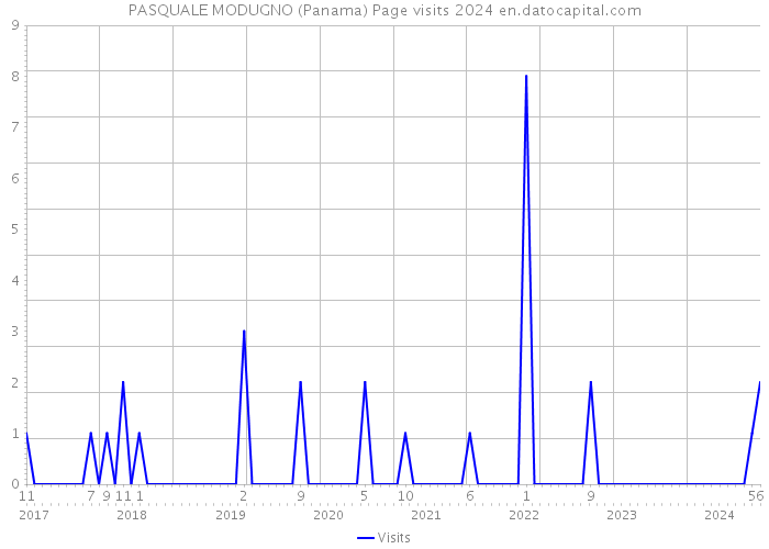 PASQUALE MODUGNO (Panama) Page visits 2024 
