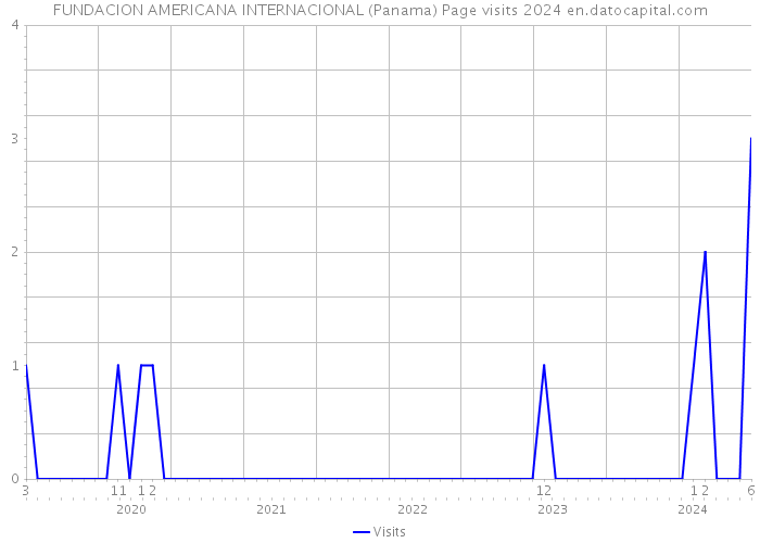 FUNDACION AMERICANA INTERNACIONAL (Panama) Page visits 2024 