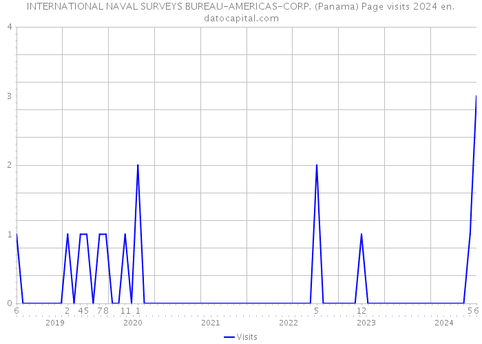 INTERNATIONAL NAVAL SURVEYS BUREAU-AMERICAS-CORP. (Panama) Page visits 2024 