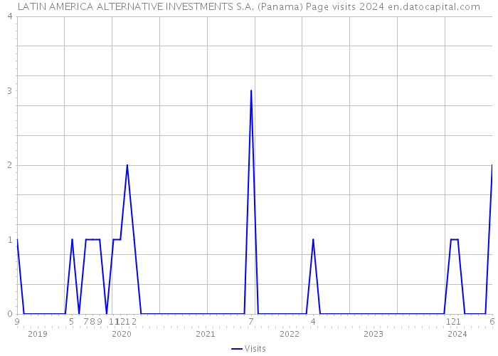 LATIN AMERICA ALTERNATIVE INVESTMENTS S.A. (Panama) Page visits 2024 