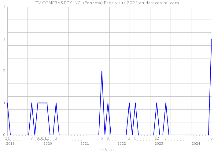 TV COMPRAS PTY INC. (Panama) Page visits 2024 