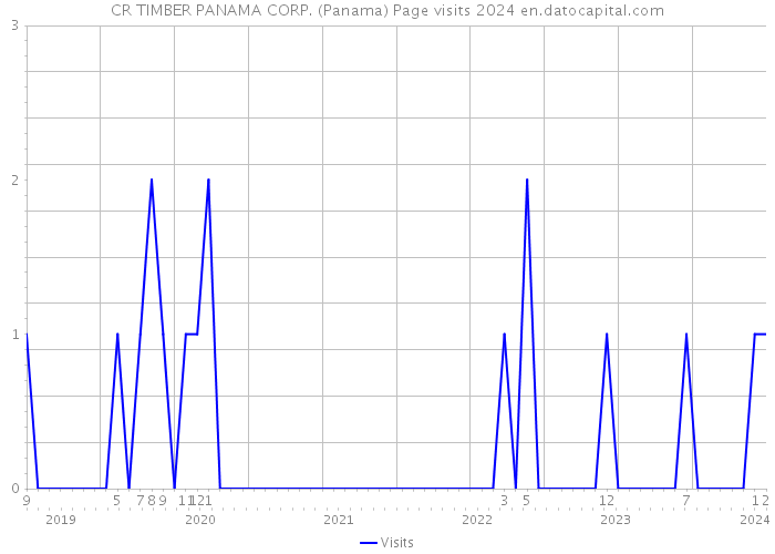 CR TIMBER PANAMA CORP. (Panama) Page visits 2024 