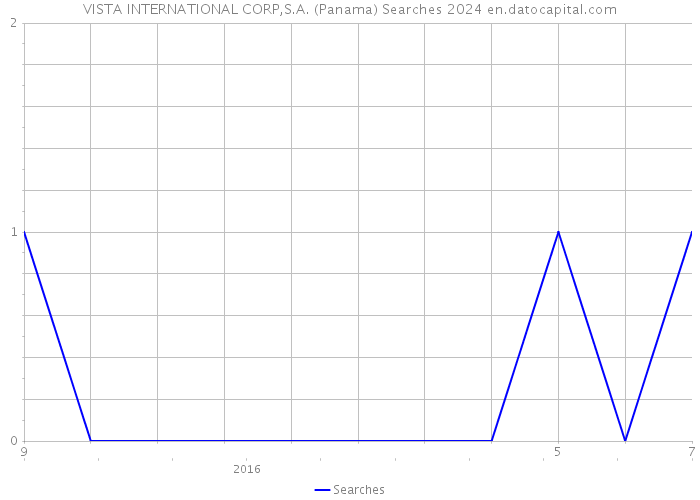 VISTA INTERNATIONAL CORP,S.A. (Panama) Searches 2024 