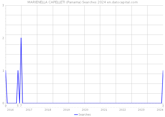 MARIENELLA CAPELLETI (Panama) Searches 2024 