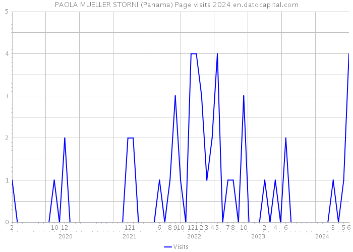 PAOLA MUELLER STORNI (Panama) Page visits 2024 