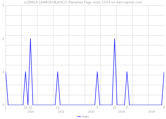 LUZMILA LAWSON BLANCO (Panama) Page visits 2024 