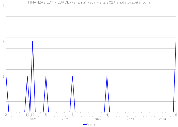 FINANZAS EDY PIEDADE (Panama) Page visits 2024 