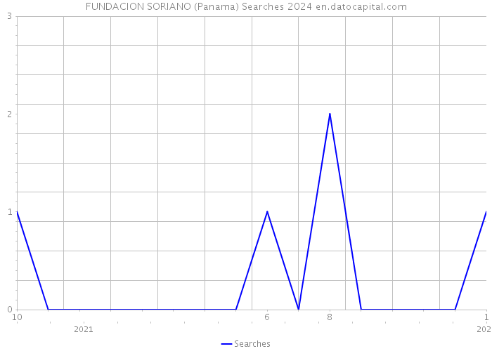 FUNDACION SORIANO (Panama) Searches 2024 