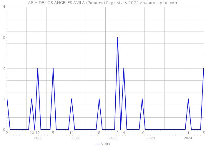 ARIA DE LOS ANGELES AVILA (Panama) Page visits 2024 