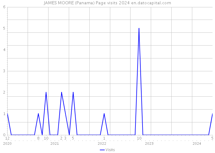 JAMES MOORE (Panama) Page visits 2024 