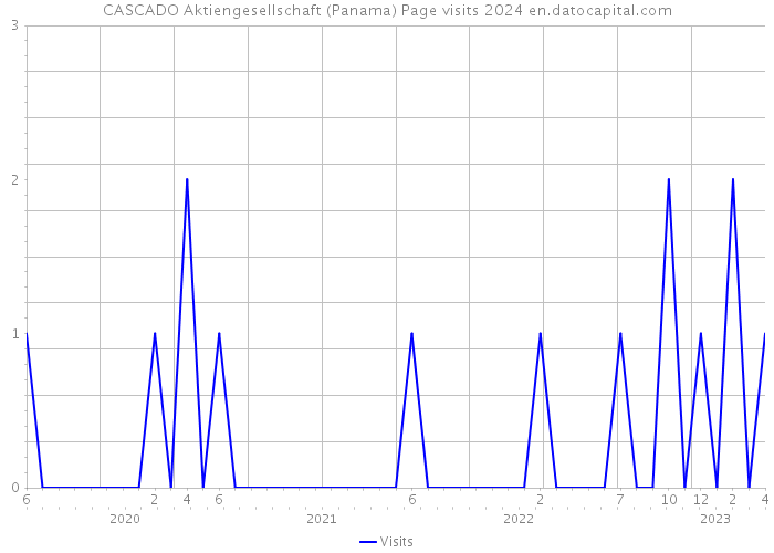 CASCADO Aktiengesellschaft (Panama) Page visits 2024 
