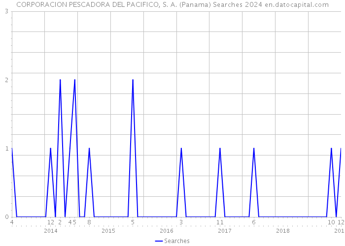 CORPORACION PESCADORA DEL PACIFICO, S. A. (Panama) Searches 2024 