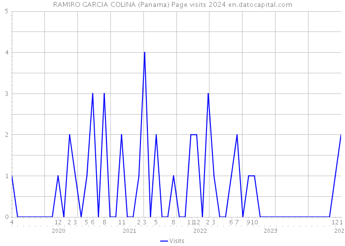 RAMIRO GARCIA COLINA (Panama) Page visits 2024 