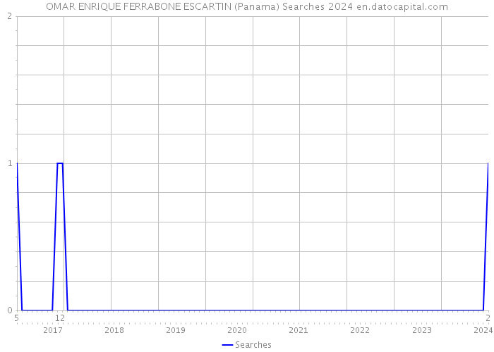OMAR ENRIQUE FERRABONE ESCARTIN (Panama) Searches 2024 