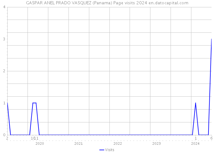 GASPAR ANEL PRADO VASQUEZ (Panama) Page visits 2024 