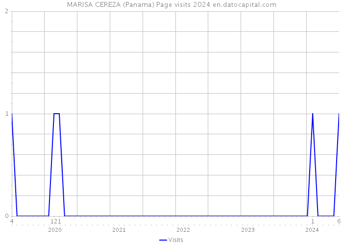 MARISA CEREZA (Panama) Page visits 2024 