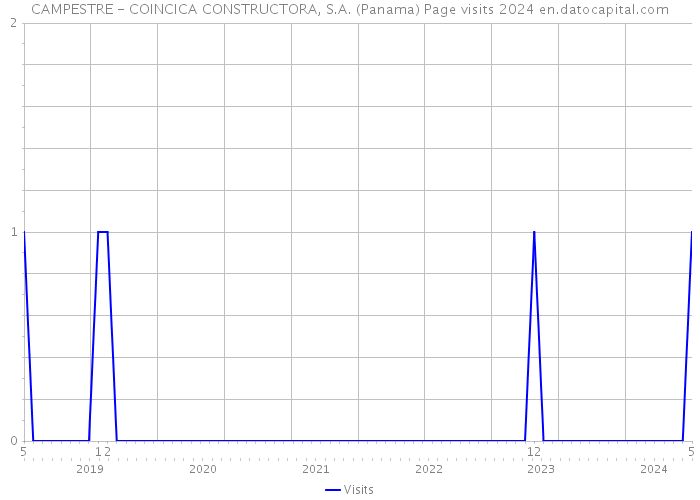 CAMPESTRE - COINCICA CONSTRUCTORA, S.A. (Panama) Page visits 2024 
