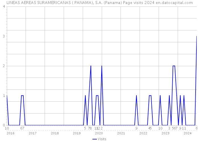 LINEAS AEREAS SURAMERICANAS ( PANAMA), S.A. (Panama) Page visits 2024 