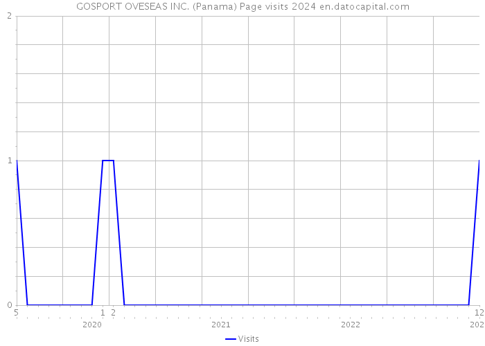 GOSPORT OVESEAS INC. (Panama) Page visits 2024 