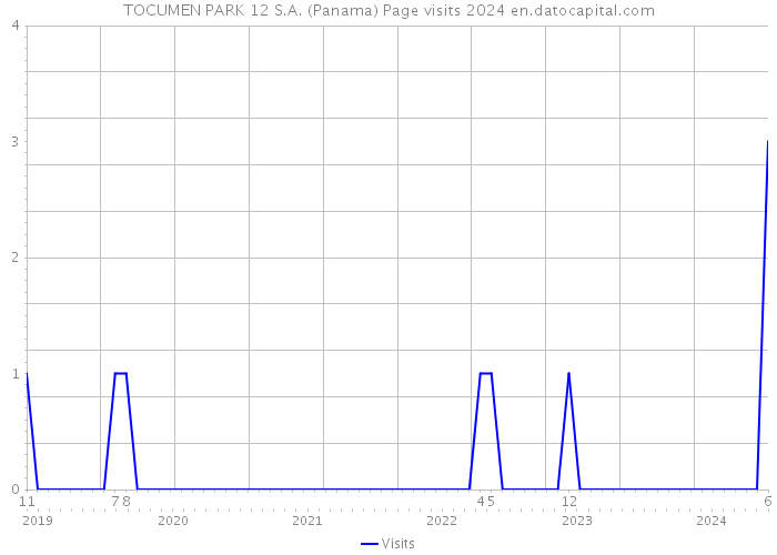 TOCUMEN PARK 12 S.A. (Panama) Page visits 2024 