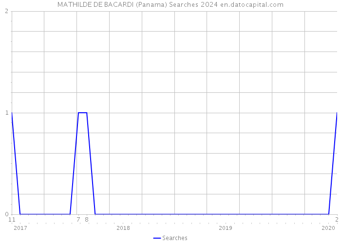 MATHILDE DE BACARDI (Panama) Searches 2024 