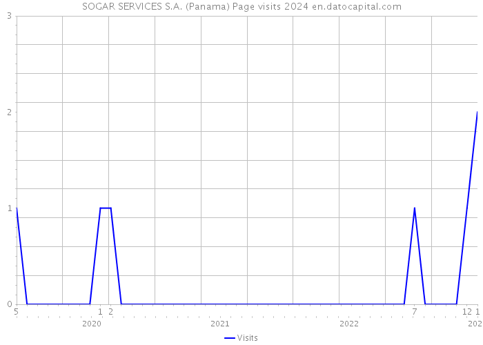 SOGAR SERVICES S.A. (Panama) Page visits 2024 
