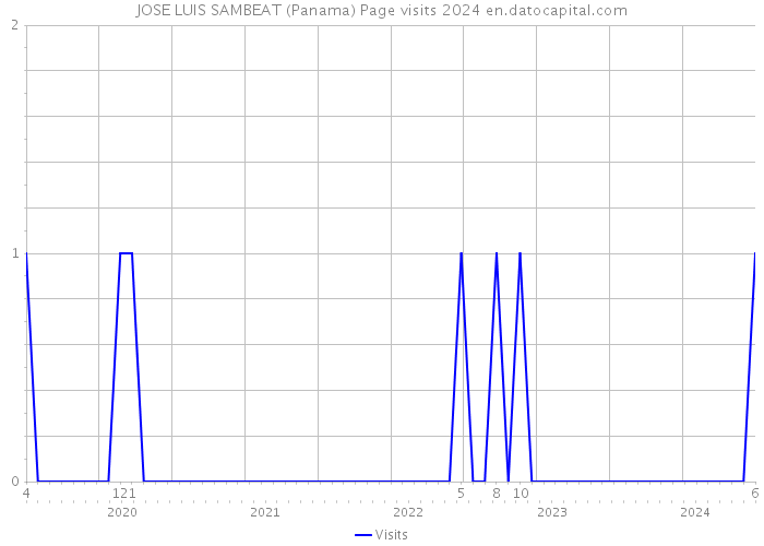 JOSE LUIS SAMBEAT (Panama) Page visits 2024 